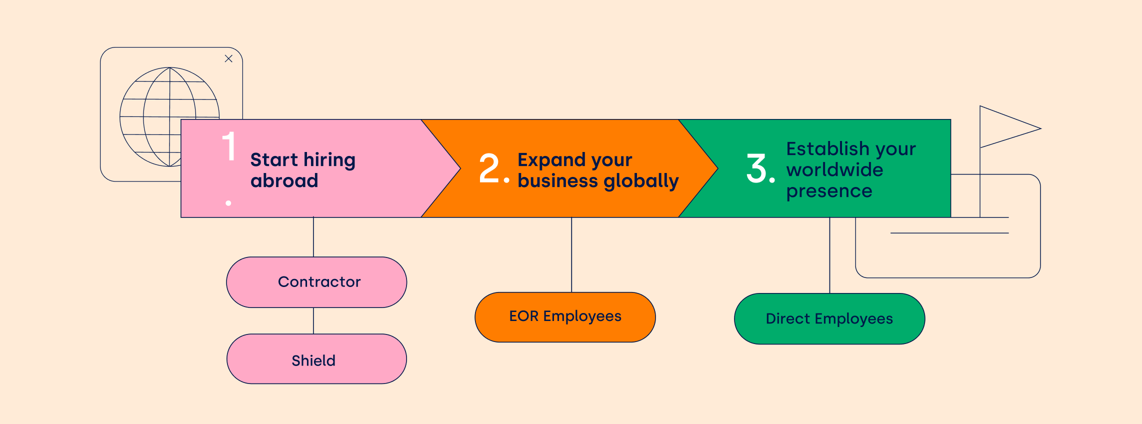 Deel Global HRIS for your entire workforce