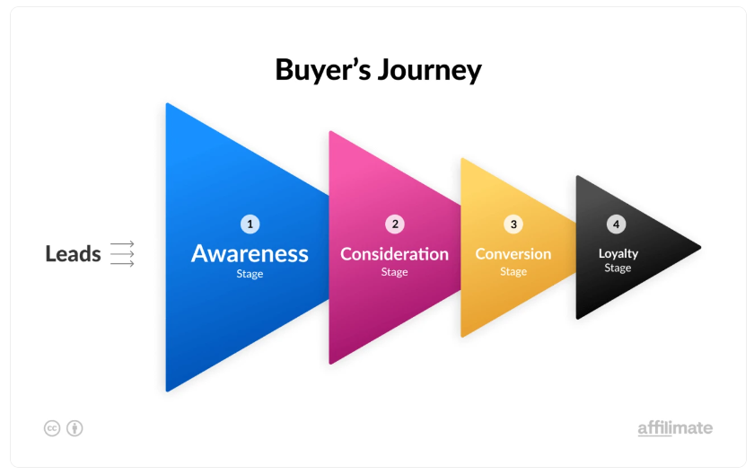 Buyer's Journey