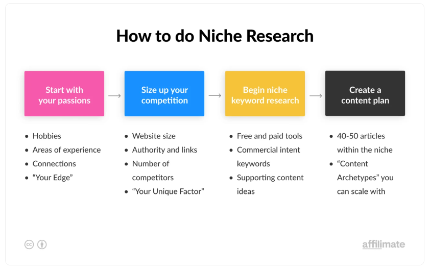 How to do Niche Research