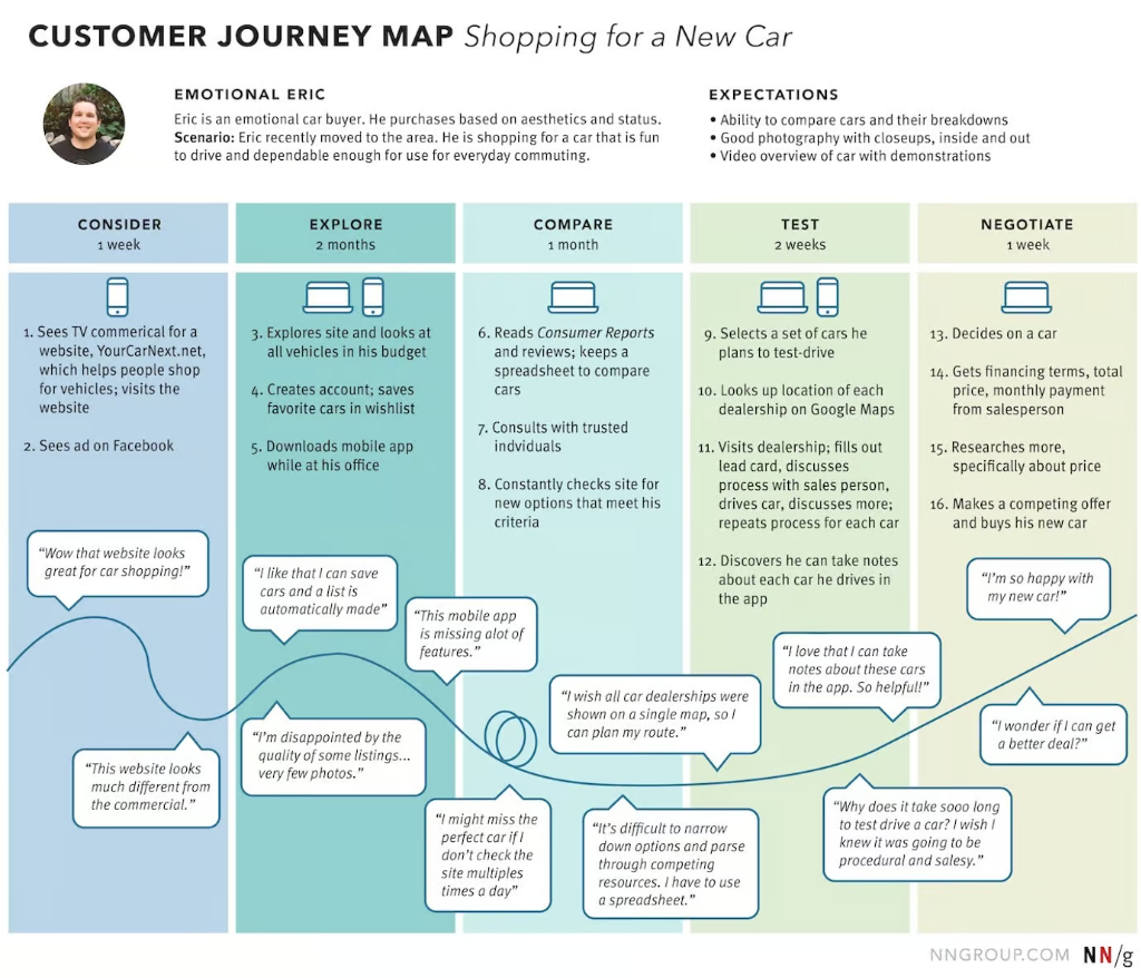 Map out the customer journey