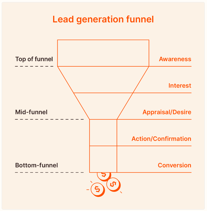 Stages of the lead generation funnel