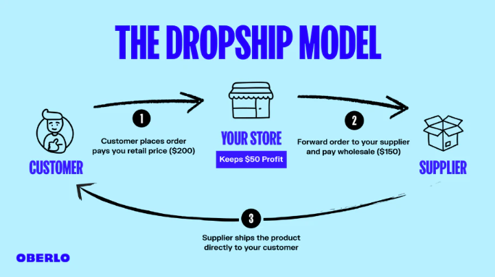 Start a dropshipping business