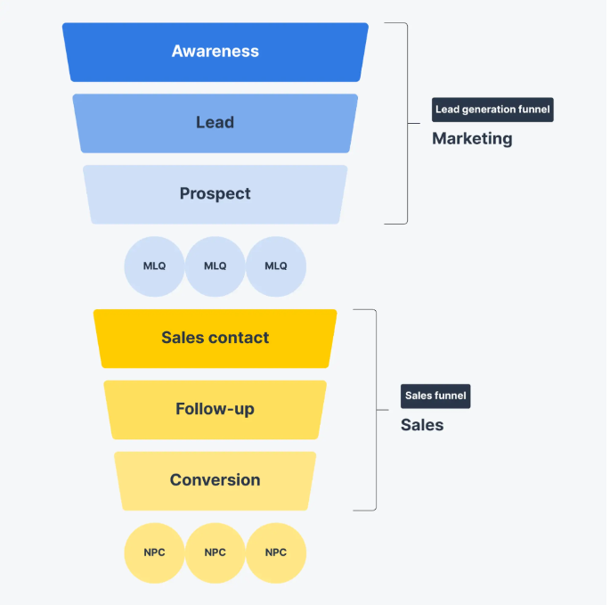 The sales lead funnel