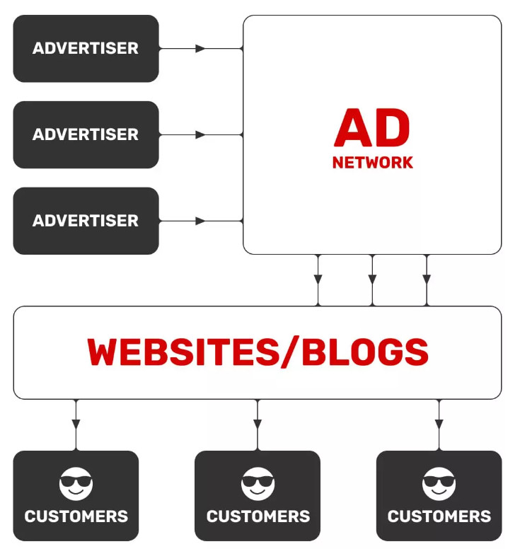 What is an ad network - best ad networks for bloggers