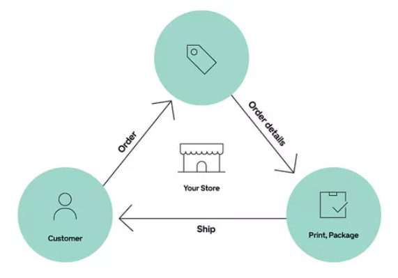 What is print on demand (POD), and how does it work?