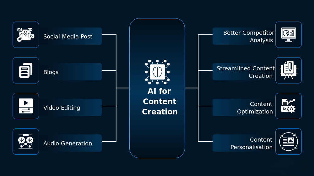 AI for the Creative Industries: Design and Content Creation