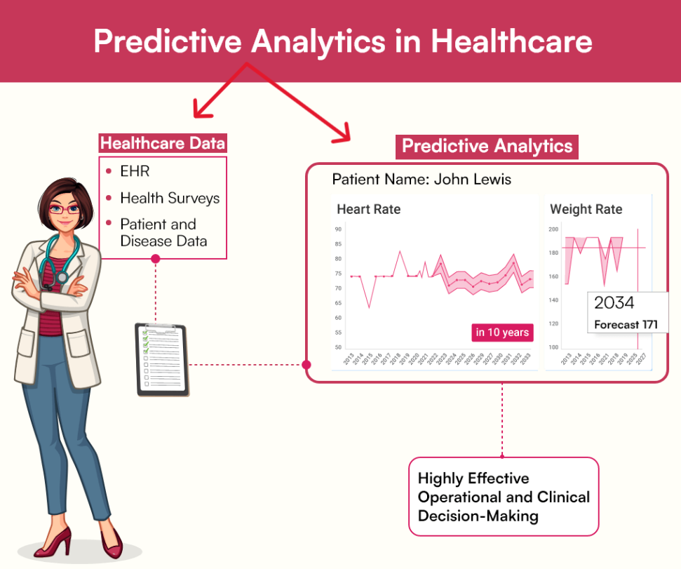 Advancing Healthcare with AI Predictive Analytics