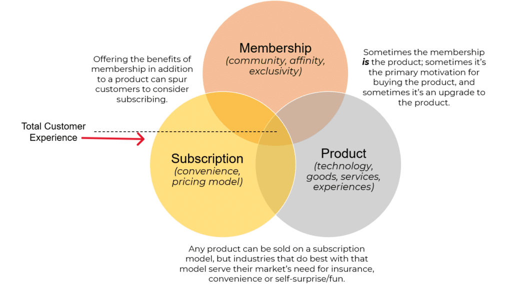 Developing Paid Membership or Subscription Models