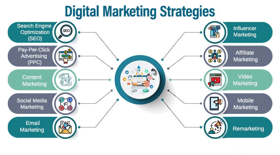 Developing an Effective Digital Marketing Strategy for online store