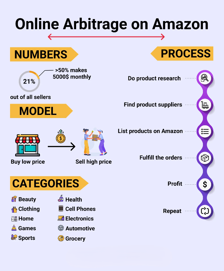 Earnings with Retail Arbitrage and Resale Apps