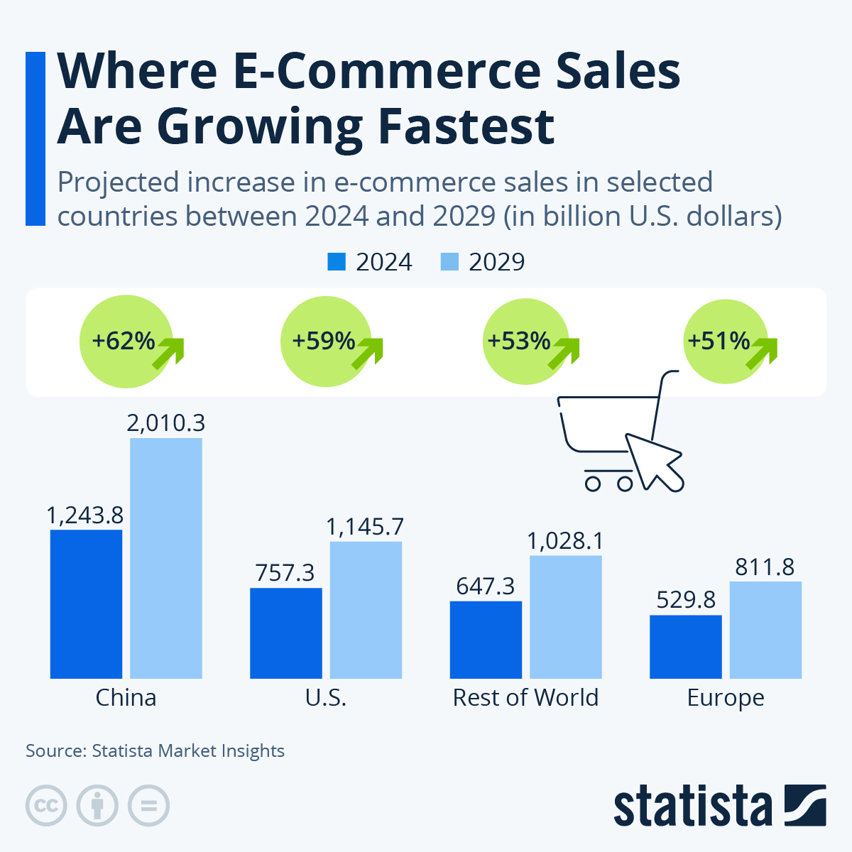 Emergence of E-commerce as a Dominant Platform