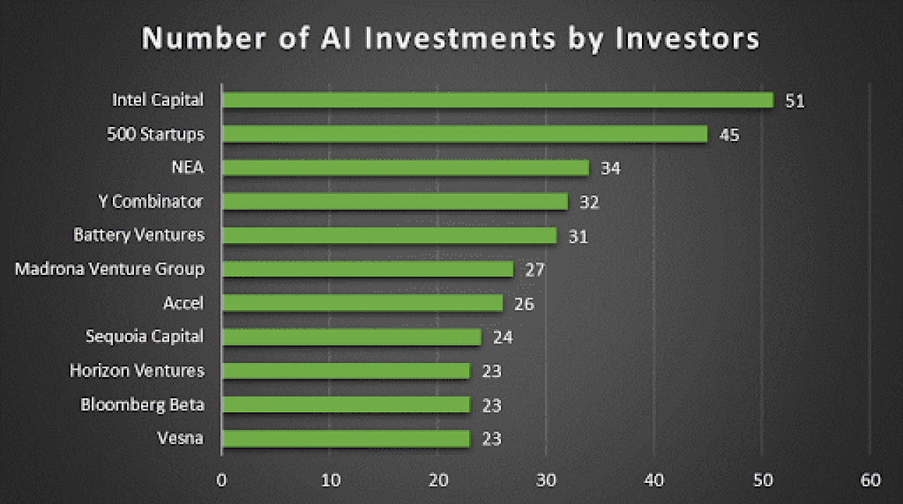 Global Trends in AI Investment and Growth