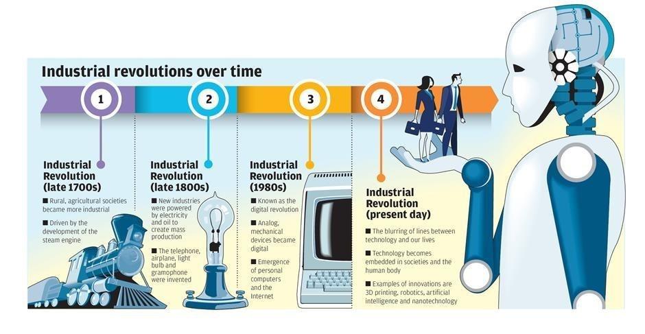 Industrial Revolutions over time