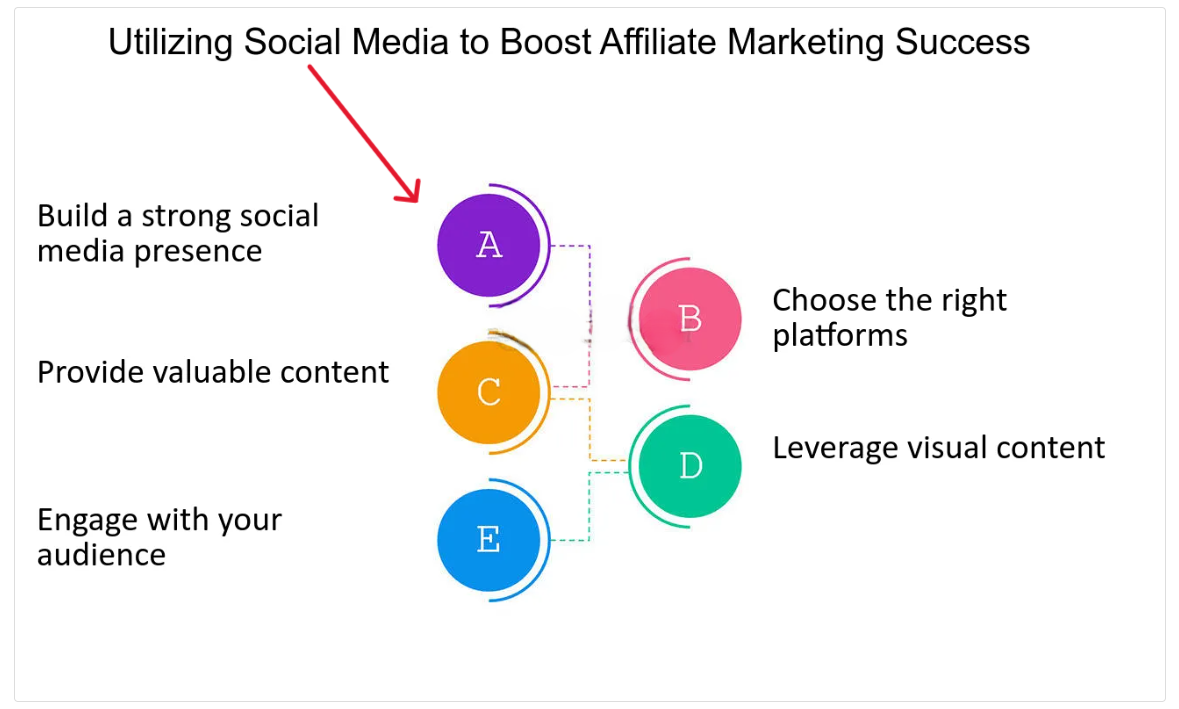 Leveraging Social Media for Affiliate Success