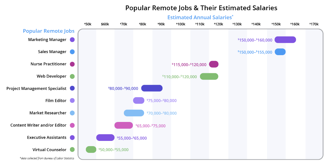 Remote Jobs for All Experience Levels