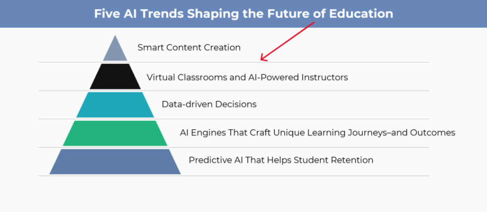 Revolutionizing Education through AI-Driven Platforms