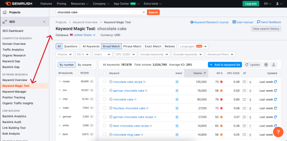 Semrush Keyword Magic Tool