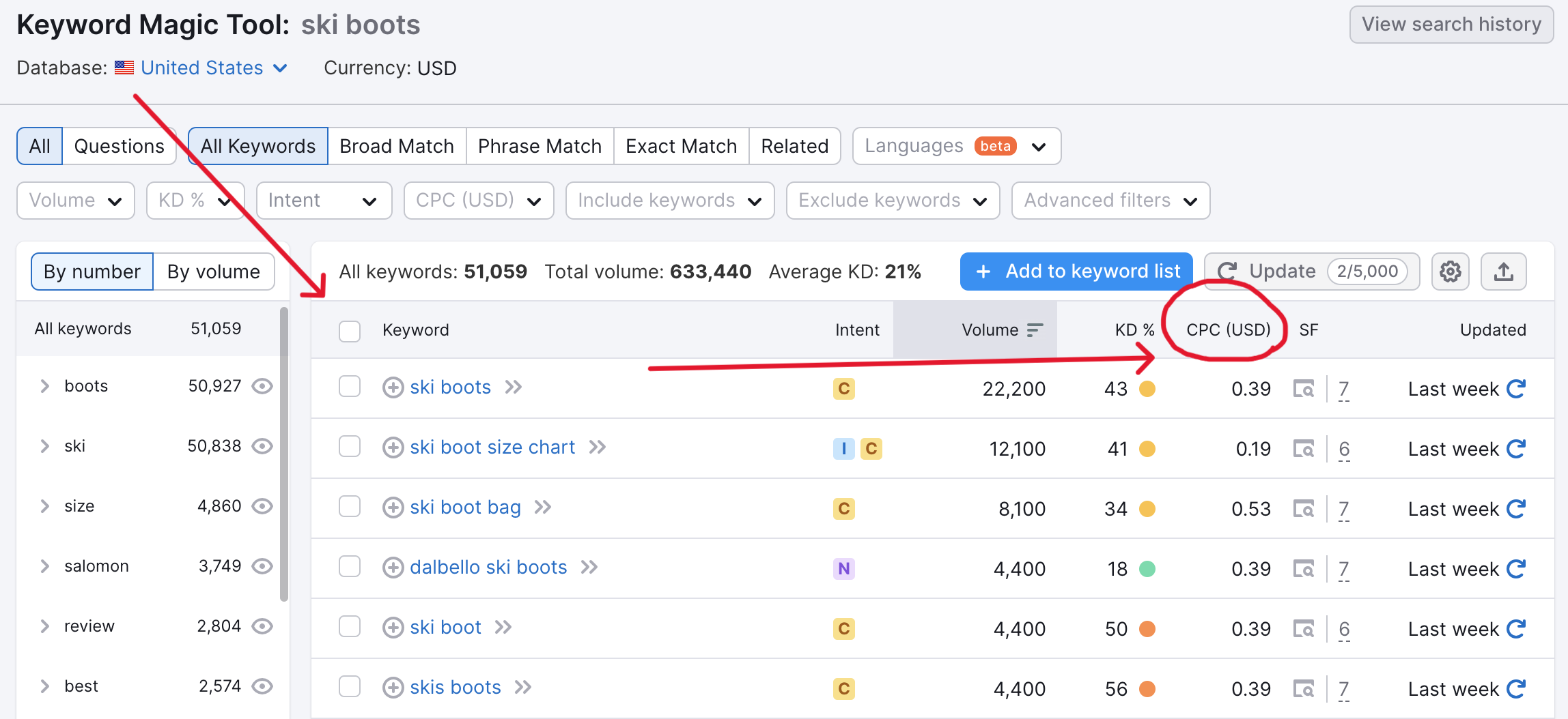 Semrush PPC Campaigns