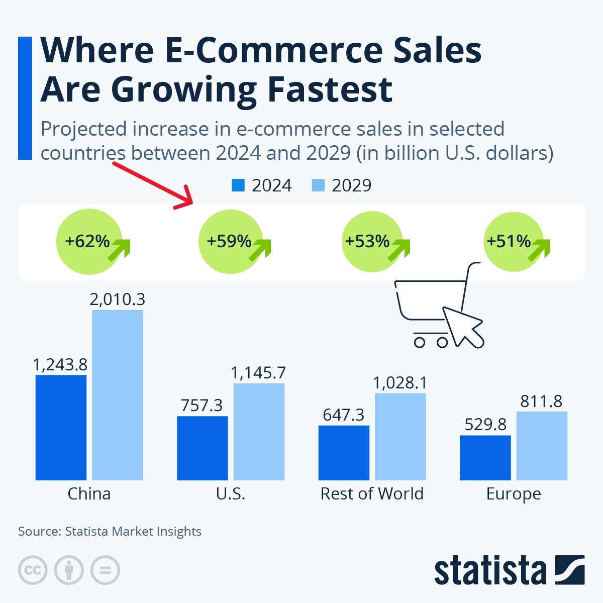 Statistics and Growth of E-commerce