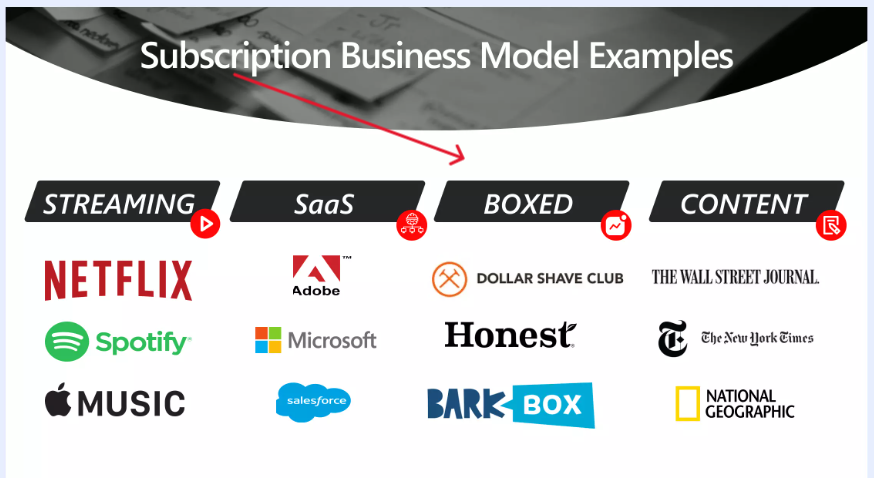 Subcription business model examples