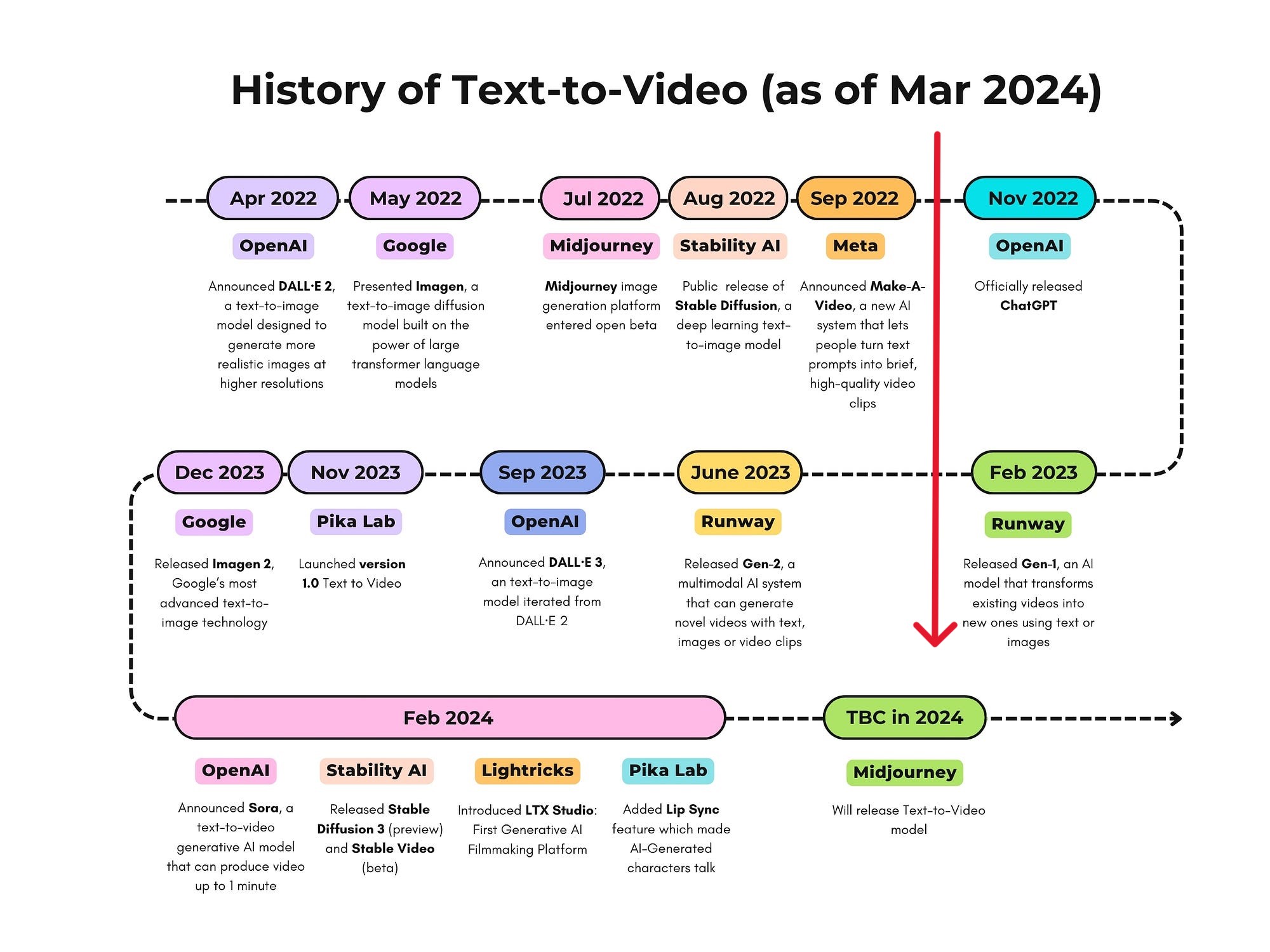 The Evolution of AI in Video Creation