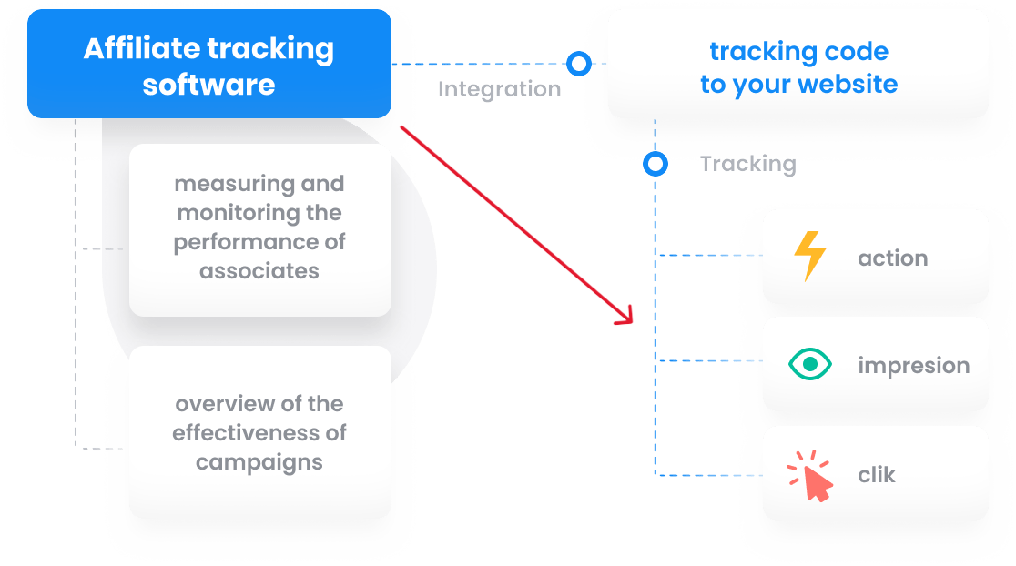 Tracking and Analyzing Your Affiliate Performance