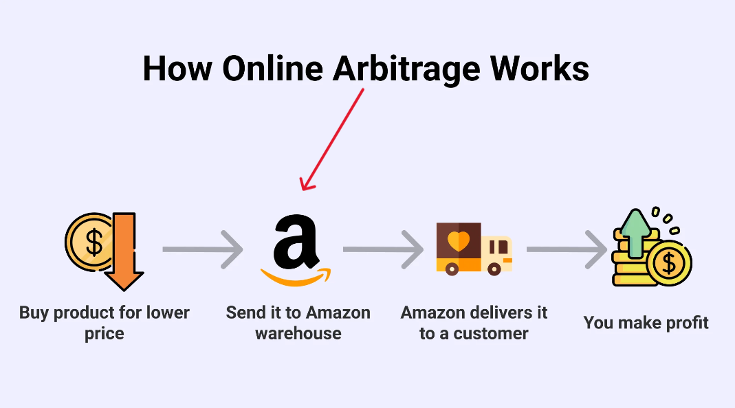 how online arbitrage works