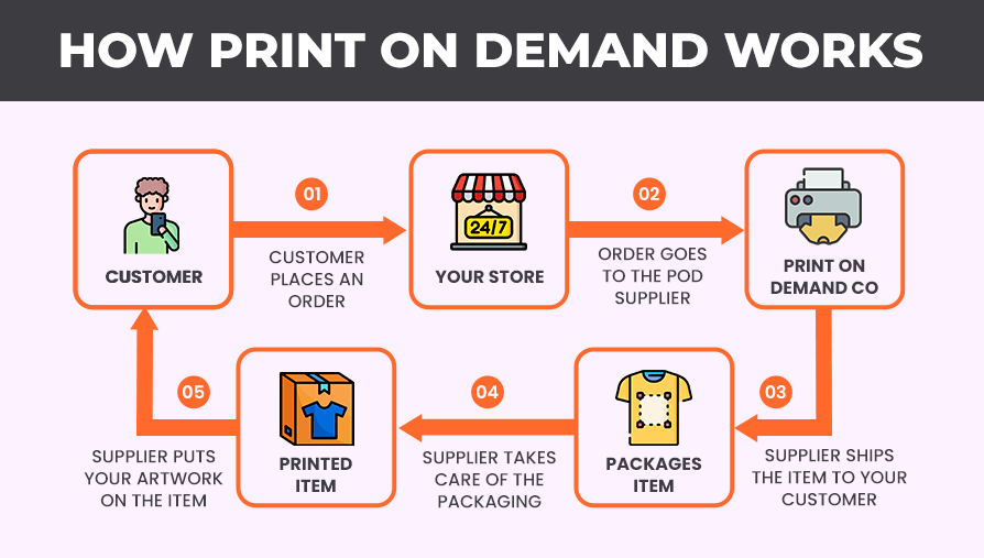 print-on-demand business - How POD works