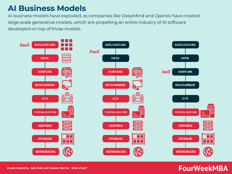 AI-Powered Business Models