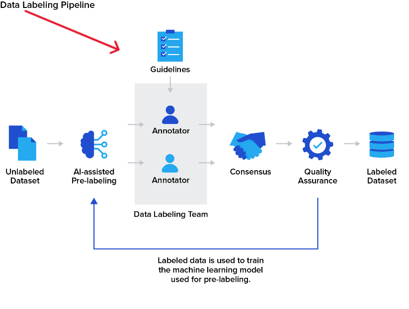 AI Data Labeling and Machine Learning Tasks