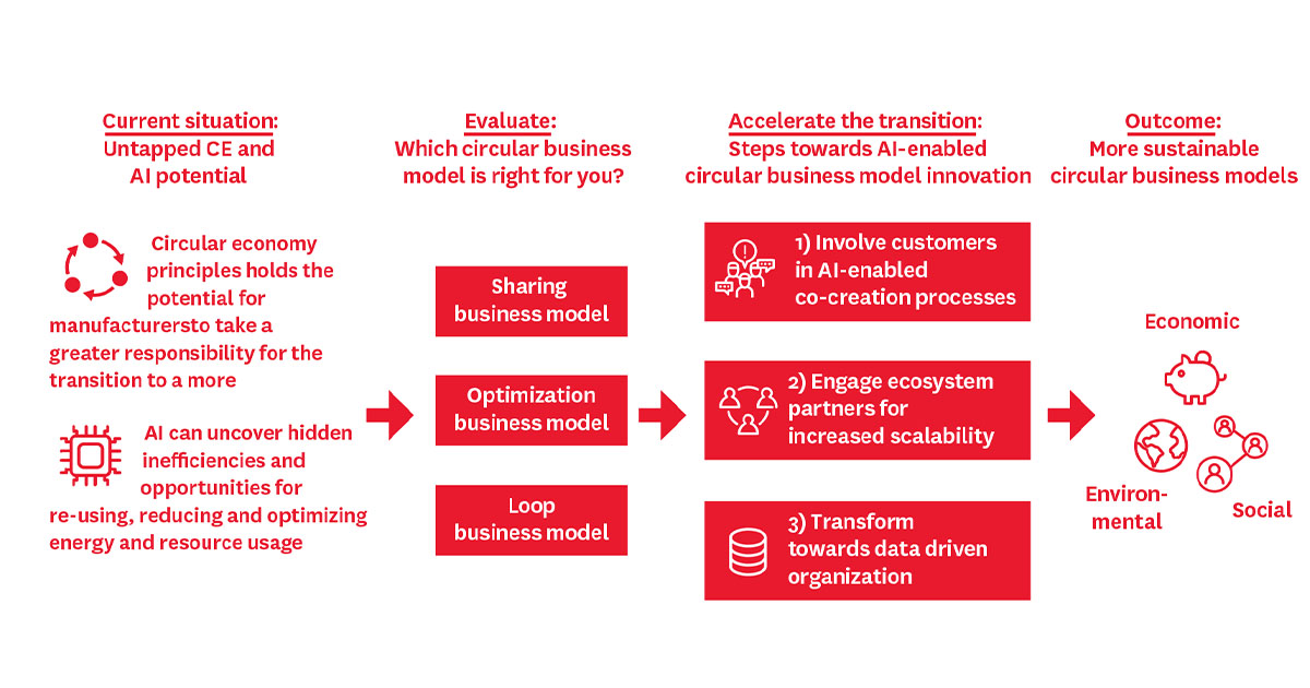 AI-Powered Business Models