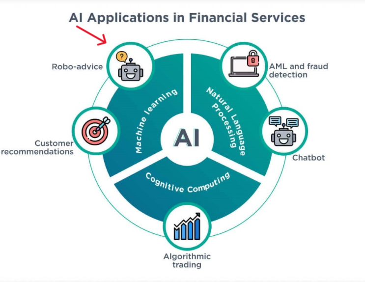 AI and Financial Opportunities