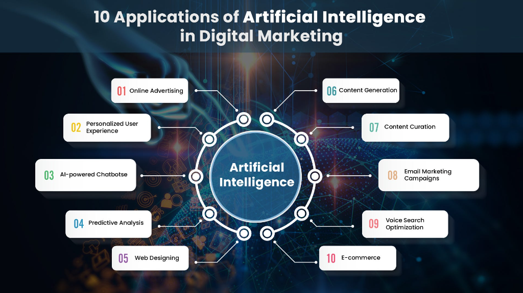 AI in Digital Marketing Strategies