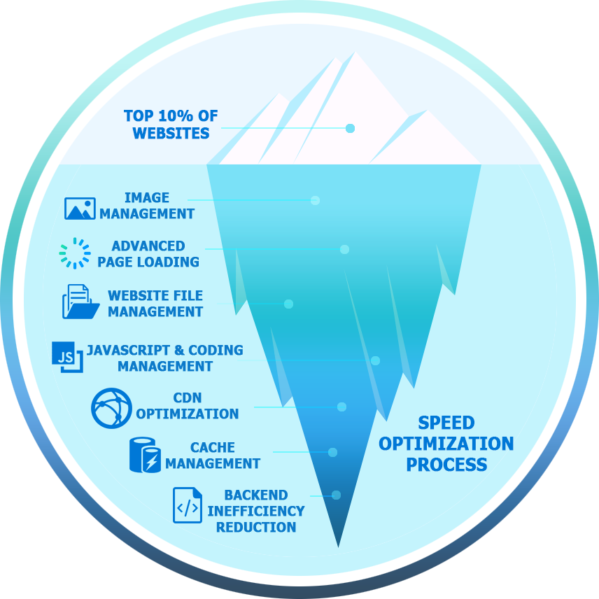 Advanced Speed Optimization Methods