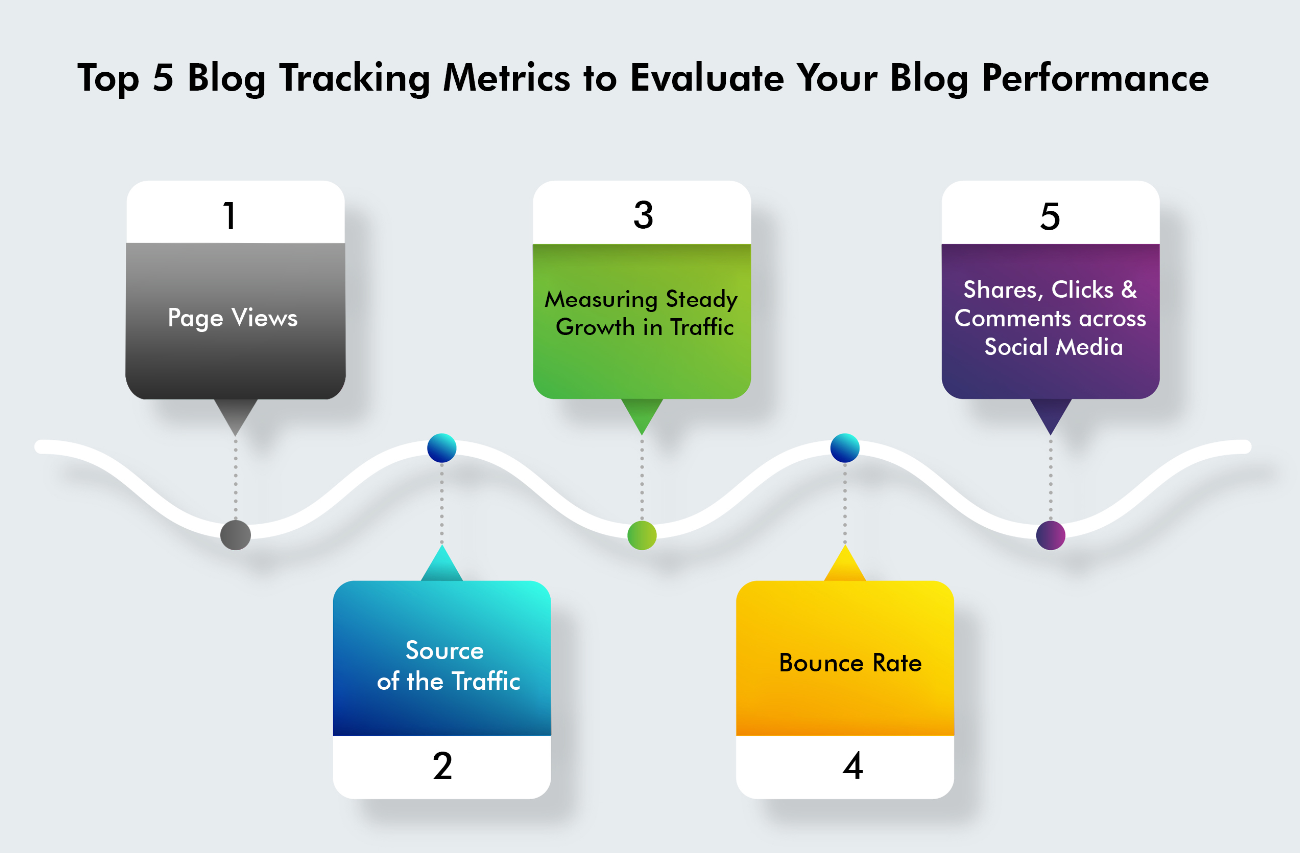 Assessing Your Current Blog Performance