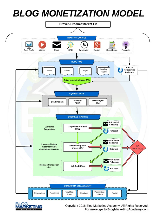 Blog Monetization Model