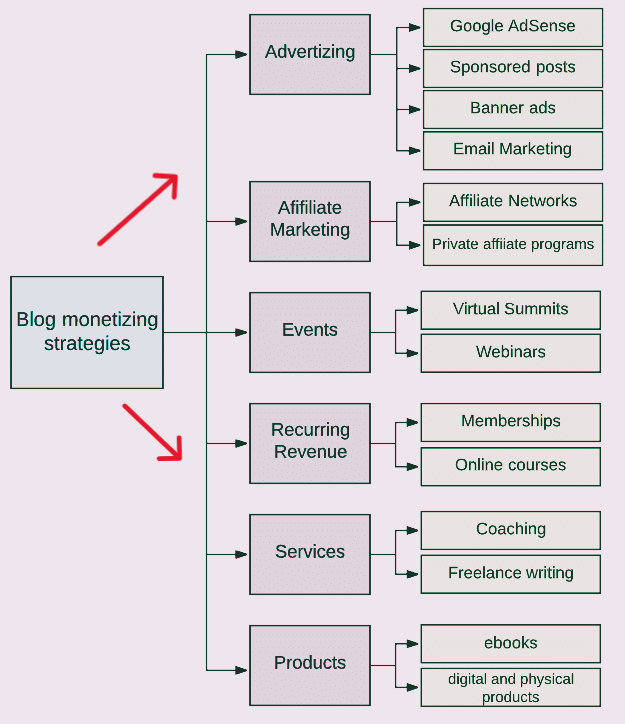 Blog Monetization Strategies