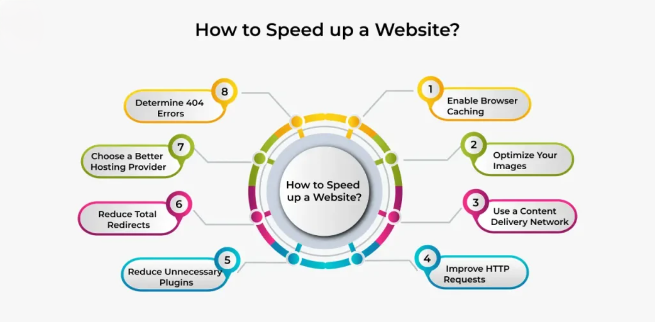 Blog Site Speed Optimization: Essential Strategies