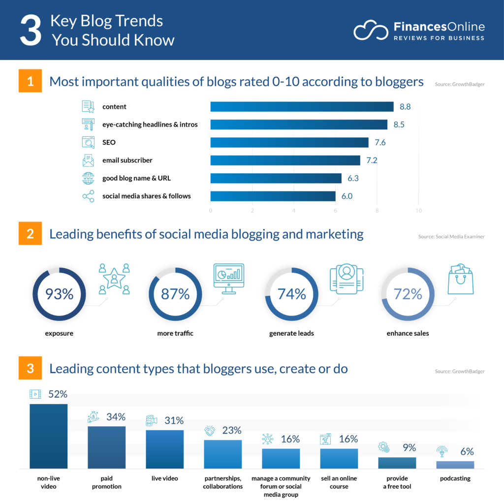 blogging trends