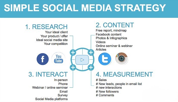 Building a Social Media Strategy for Your Blog