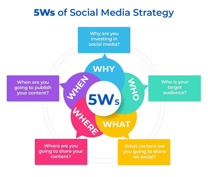 Building a Social Media Strategy for Your Blog