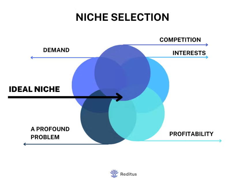 Choosing profitable affiliate niches