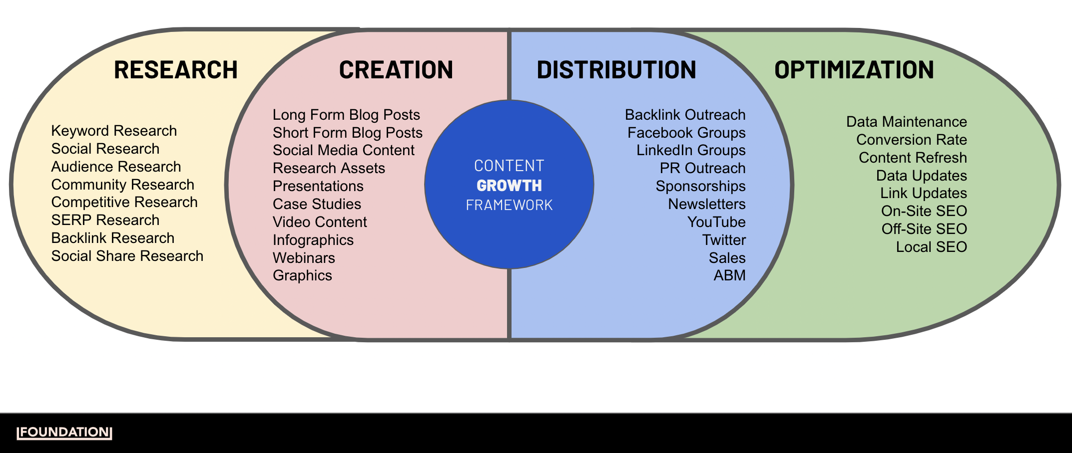 Content Creation and Optimization - Content Growth Framework