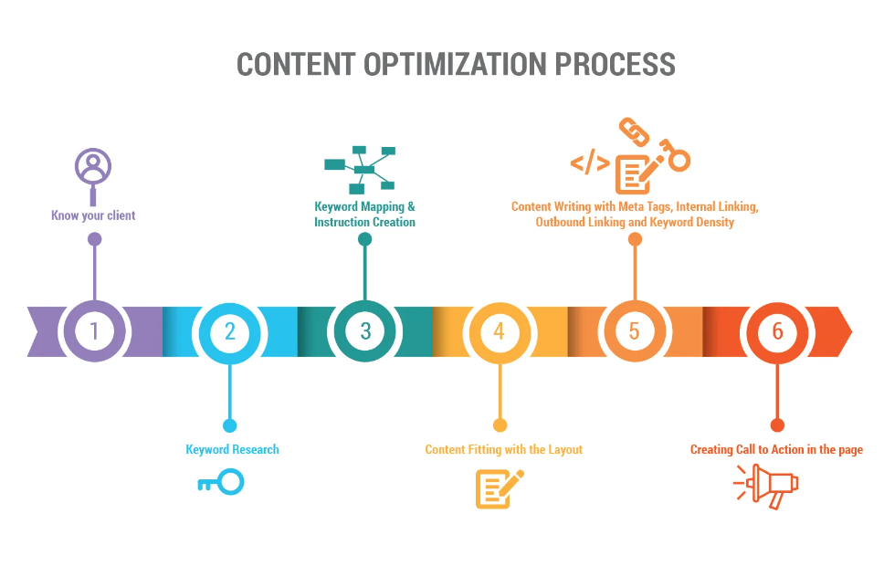 Content Optimization Process