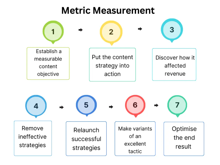 Content Planning - Metric Measurement