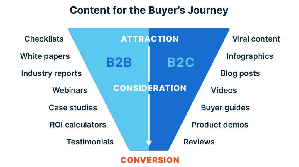 Content for the Buyer's Journey