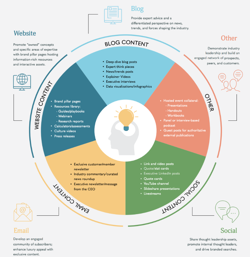 Create Content Ecosystem