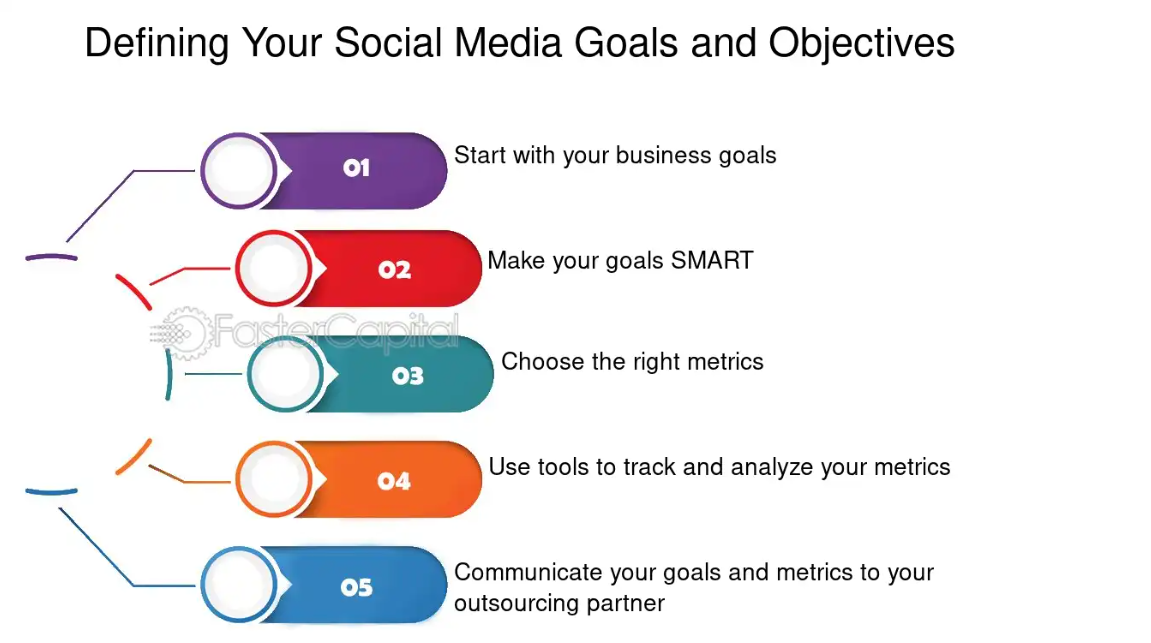 Defining Your Social Media Goals and Objectives