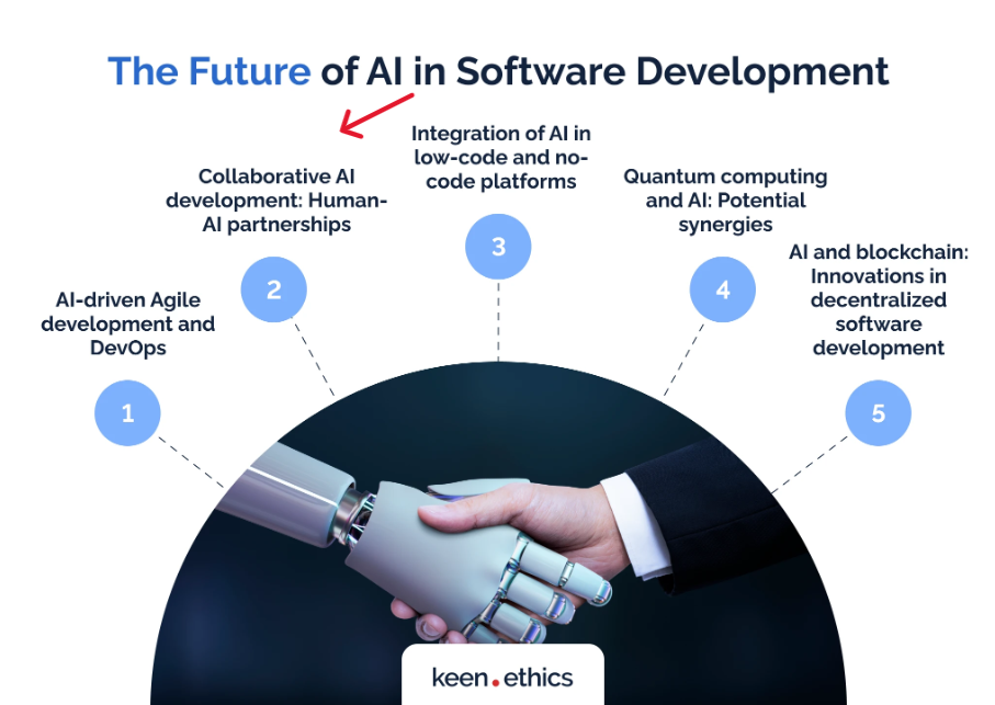 Developing AI Software for High Demand Solutions