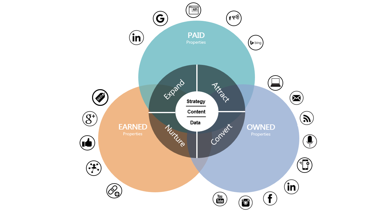 Digital Marketing Ecosystem